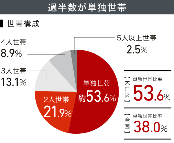 ※出典元：東京都総務局統計部HP 東京都の統計「令和2年国勢調査 東京都区市町村町丁別報告」による。