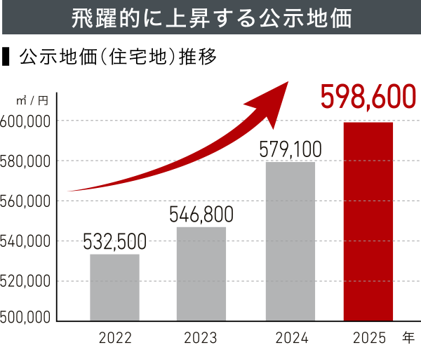 ※出典元：東京都HP「地価公示価格（東京都分）」による。