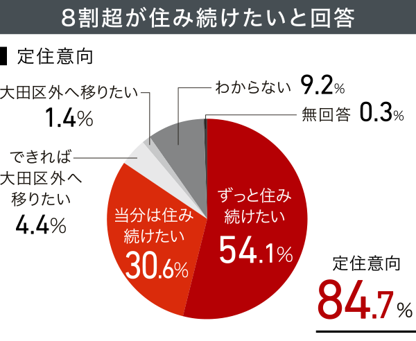 ※出典元：大田区HP「令和5年 大田区政に関する世論調査 結果報告」による。