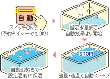 便利な追焚き機能付きオートバス