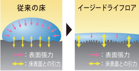 カラッと清潔。イージードライフロア