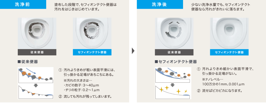 少ない水で汚れを落とす「セフィオンテクト」