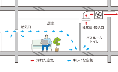 24時間低風量換気システム