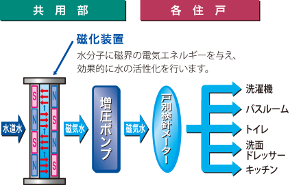 清らかで健康的な水を提供する磁気活水器を採用