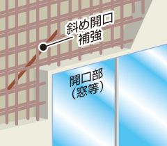 ひび割れ対策に開口補強筋を採用