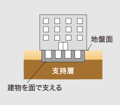 直接基礎