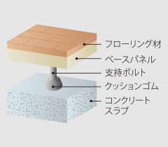 遮音効果を高める二重床工法を採用