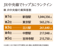 TACHIKAWA CITY DATA