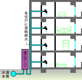 増圧直結給水方式概念図