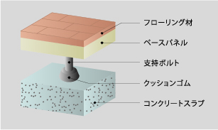 二重床二法概念図