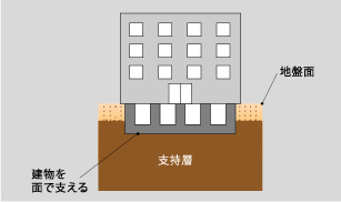 直接基礎概念図