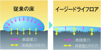 イージードライフロア概念図