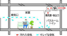 24時間低風量換気システム概念図