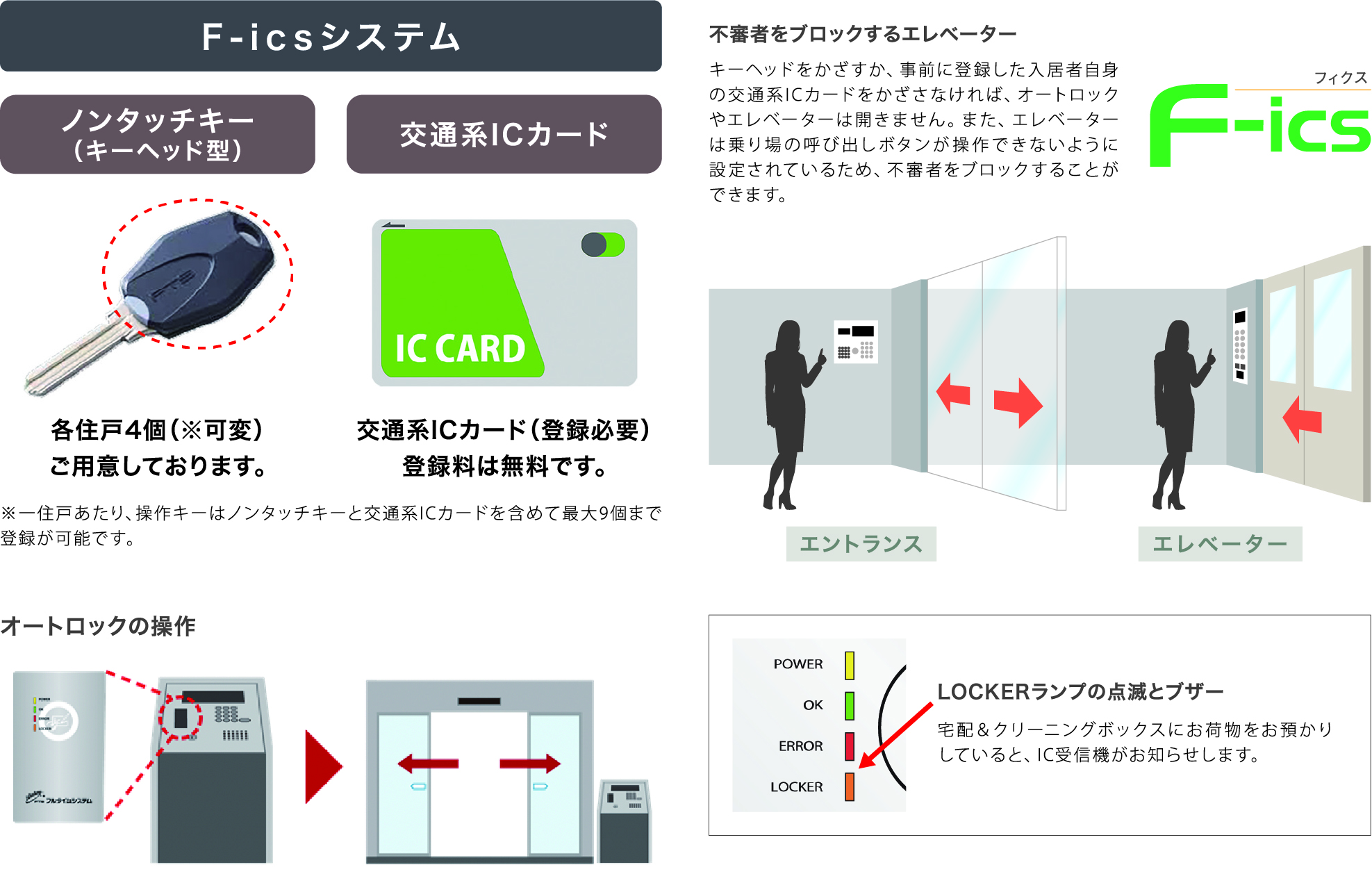 セキュリティシステムの説明の図