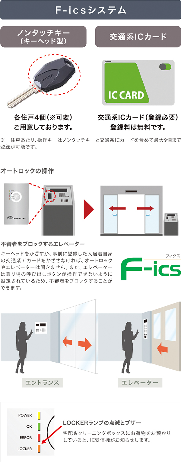 セキュリティシステムの説明の図