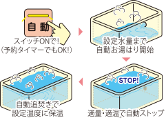 便利な追焚き機能付きオートバス