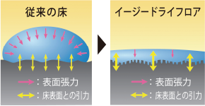 イージードライフロア概念図