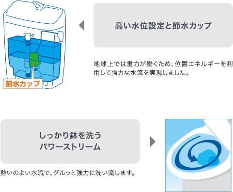 超節水! ECO5トイレ