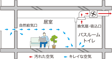 24時間低風量換気システム概念図