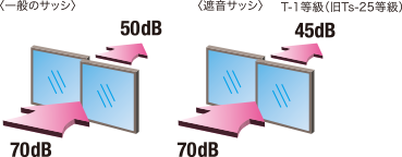 遮音サッシ