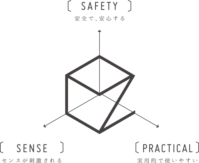 SAFETY 安全で、安心する - SENSE センスが刺激される - PRACTICAL 実用的で使いやすい