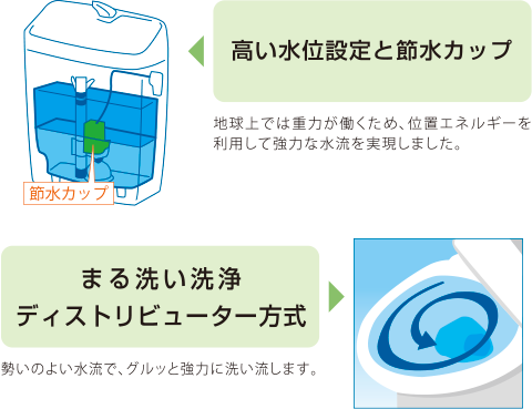 超節水Eco５トイレ