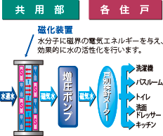 磁気活水器概念図