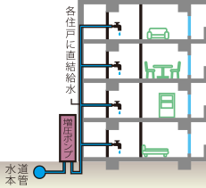 増圧直結給水方式概念図